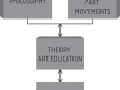 Obr. 1: Filozofie umění, současné umění, teorie a praxe výuky umění.